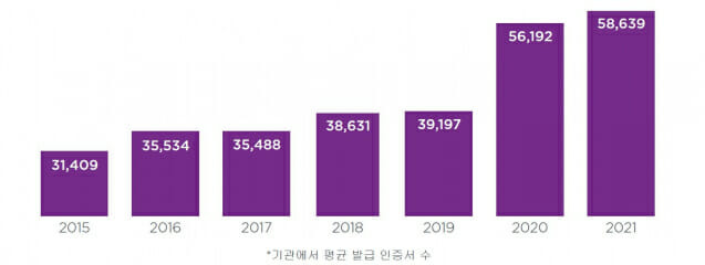 기관에서 발급된 평균 인증서 수