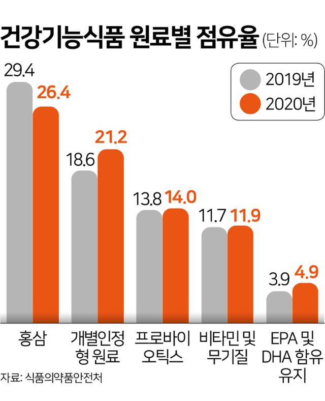 건강기능식품 원료별 점유율. 그래픽=김문중 기자