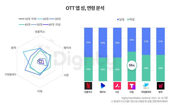 OTT 앱 이용자 성·연령 분석. NHN데이터 제공