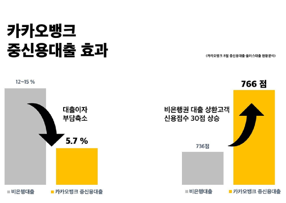 카카오뱅크 중신용대출 효과 [사진=카카오뱅크]