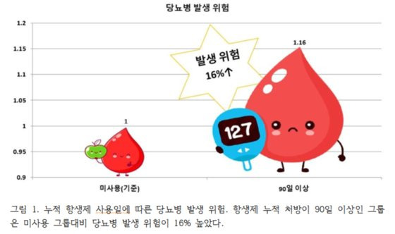 항생제를 오래, 여러개 쓰면 당뇨병 발생 위험이 커진다