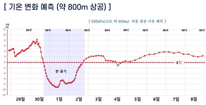 29일 기상청이 예측한 11월 말~12월 초 주간 기온. 자료 기상청