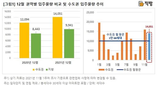 29일 직방에 따르면 다음달 전국에 28개 단지, 2만3992가구가 입주를 앞둔 것으로 조사됐다. 지난해 12월과 비교해 17% 많은 수치다. /사진=직방