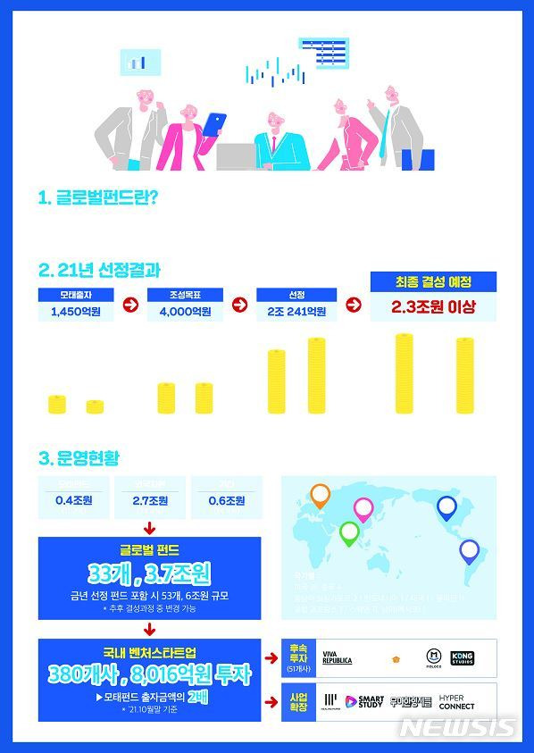 [서울=뉴시스] 해외 벤처캐피탈(VC) 글로벌펀드 인포그래픽. (인포그래픽=중소벤처기업부 제공) 2021.11.29. photo@newsis.com