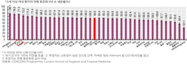 자궁경부암 5년 순 생존율(2010∼2014년 기준) [보건복지부 제공. 재판매 및 DB 금지]