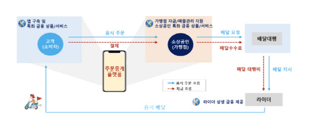 신한은행 배달 앱 ‘땡겨요’ 구조도.(이미지=금융위원회)