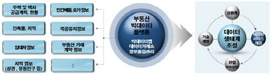 빅데이터 플랫폼 개념도. <국토교통부 제공>