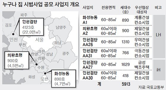 누구나 집 시범사업 공모 사업지 개요