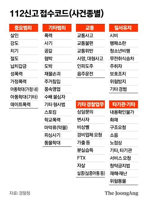 112신고 접수코드(사건종별). 그래픽=김영옥 기자 yesok@joongang.co.kr
