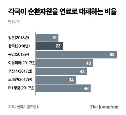각국이 순환자원을 연료로 대체하는 비율. 그래픽=박경민 기자 minn@joongang.co.kr