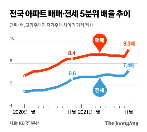 전국 아파트 매매·전세 5분위 배율 추이. 그래픽=김영옥 기자 yesok@joongang.co.kr