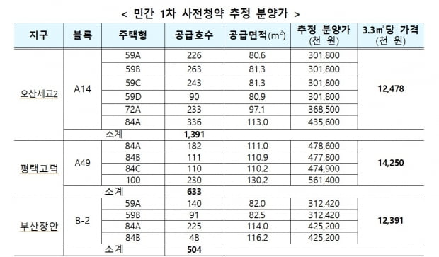 민간 사전청약은 분양가 상한제가 적용돼 전용 84㎡가 4억원대에 공급될 전망이다. 사진=국토교통부