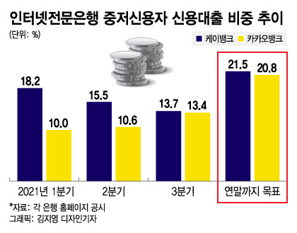 인터넷전문은행 중저신용자 신용대출 비중 추이/그래픽=김지영 디자인기자