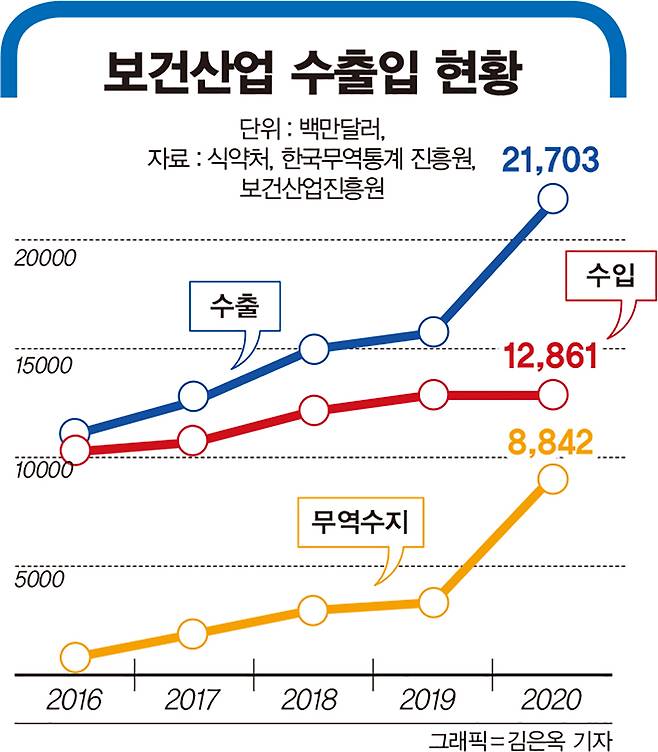 보건산업 수출입 현황. /그래픽=김은옥 기자