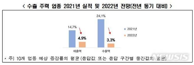 [서울=뉴시스]수출 주력 업종 2021년 실적 및 2022년 전망.(그래픽=전국경제인연합회 제공) 2021.11.30 photo@newsis.com