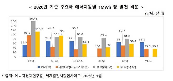 [서울=뉴시스] 2020년 기준 주요국 에너지원별 1MWh 당 발전 비용. (사진=중견련 제공) 2021.11.30. photo@newsis.com *재판매 및 DB 금지