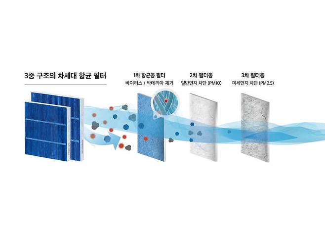 [서울=뉴시스] 혼다 프리미엄 에어컨 필터 여과 프로세스 (사진=혼다코리아 제공) *재판매 및 DB 금지