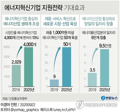 [그래픽] 에너지혁신기업 지원전략 기대효과 (서울=연합뉴스) 박영석 기자 = 정부가 분산전원, 전기차 배터리 등 6대 유망 분야에서 5년간 4천개의 에너지혁신기업을 육성해 에너지 신(新)산업을 새로운 성장동력으로 키운다.
    산업통상자원부는 22일 서울 중구에 있는 태양광발전 컨설팅기업 쏘울에너지에서 에너지혁신기업 간담회를 열고 이런 내용의 '에너지혁신기업 지원전략'을 발표했다.
    zeroground@yna.co.kr
    트위터 @yonhap_graphics  페이스북 tuney.kr/LeYN1