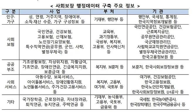 사회보장 행정데이터 구축 주요 정보 보건복지부 제공. 재판매 및 DB 금지