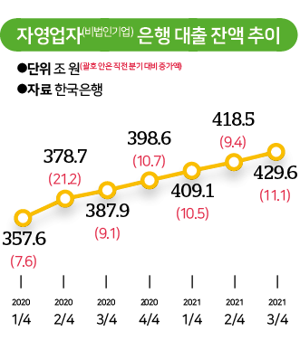 시각물_자영업자(비법인기업) 은행 대출 잔액 추이