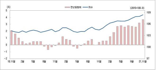 2021년 11월 기준 대전지역소비자물가지수 및 전년동월비 등락률 추이(충청지방통계청 제공) © 뉴스1