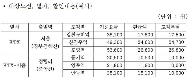 KTX 할인 내용