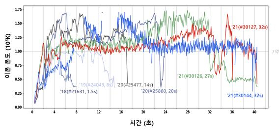 2018년 1.5초, 2019년 8초, 2020년 20초, 2021년 30초의 플라즈마 이온온도 1억도 유지 실험 데이터. 그래프의 빨간 부분과 파란 부분이 2021년 데이터다./사진제공=