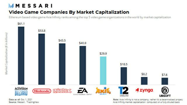 글로벌 게임시장 TOP5에 이름을 올린 엑시인피니티.