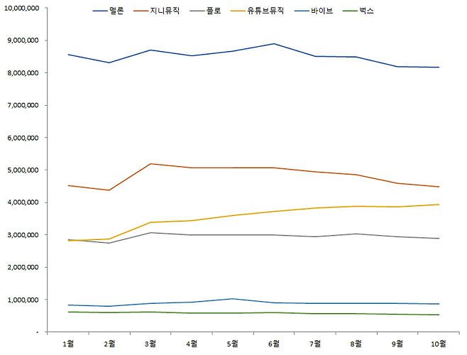 올해 1~10월 음원 스트리밍 앱별 월간 활성 이용자 수(MAU). /모바일인덱스 제공