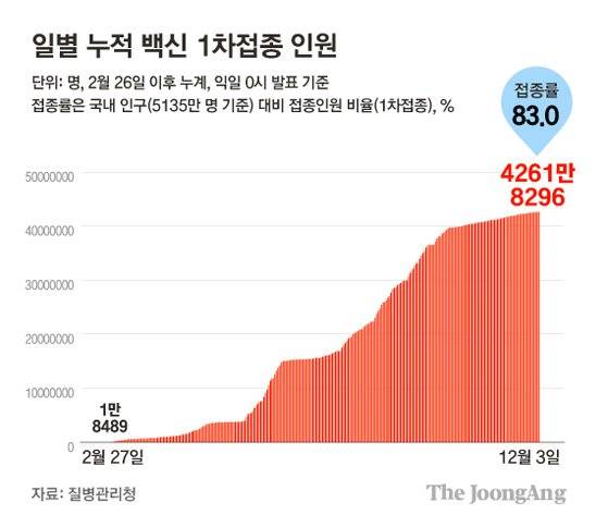 일별 누적 백신 접종 인원. 그래픽=김은교 kim.eungyo@joongang.co.kr