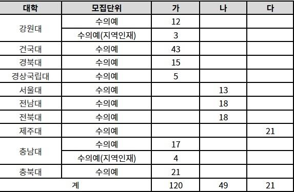 2022학년도 수의예과 정시 선발 인원 현황 (일반, 지역인재 전형). 각 대학별 2022학년도 정시 모집요강 확인, 가나다순(2021년 11월 17일 확인)