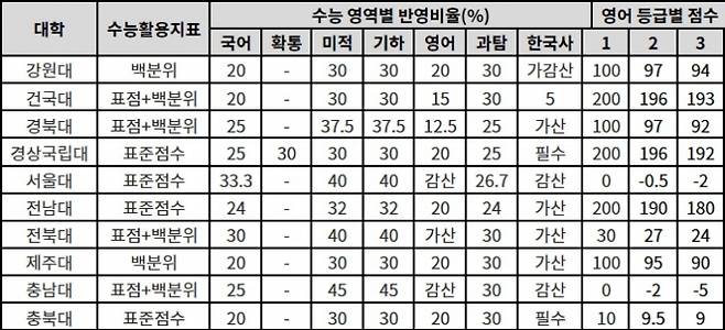 2022학년도 수의예과 정시 대학별 전형 방법. 각 대학별 2022학년도 정시 모집요강 확인, 가나다순(2021년 11월 17일 확인)