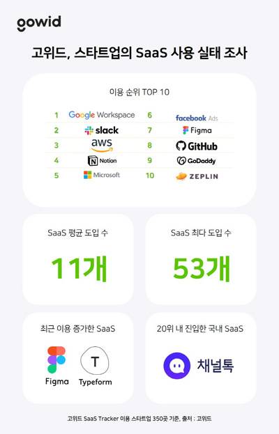 고위드 SaaS Tracker 이용 스타트업의 SaaS 이용 순위. [사진 제공 = 고위드]
