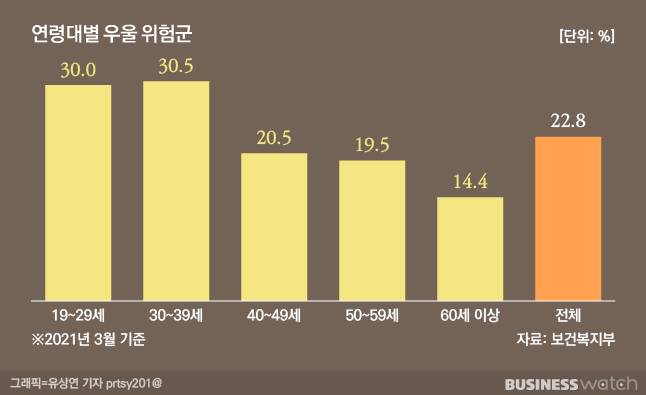 연령대별 우울 위험군/그래픽=유상연 기자 prtsy201@