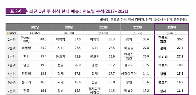 (사진=2021 해외 한식 소비자 조사)