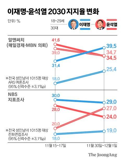 이재명 윤석열 2030 지지율 변화. 그래픽=김경진 기자 capkim@joongang.co.kr
