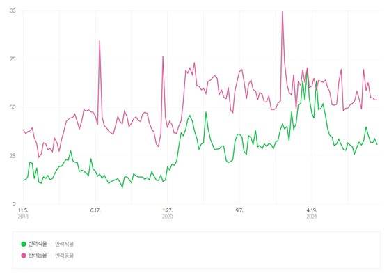 반려식물(초록색)과 반려동물(붉은색) 검색어 트렌드 변화 모습. (사진 출처 : 네이버 검색어 트렌드 홈페이지 캡처)