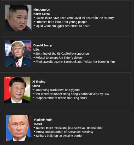 2021 올해의 독재자 후보에 오른 김정은 북한 국무위원장, 도널드 트럼프 전 미국 대통령, 시진핑 중국 국가주석, 브라디미르 푸틴 러시아 대통령. [사진 인덱스 온 센서십 홈페이지]
