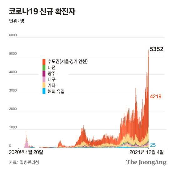 코로나19 신규 확진자. 그래픽=차준홍 기자 cha.junhong@joongang.co.kr