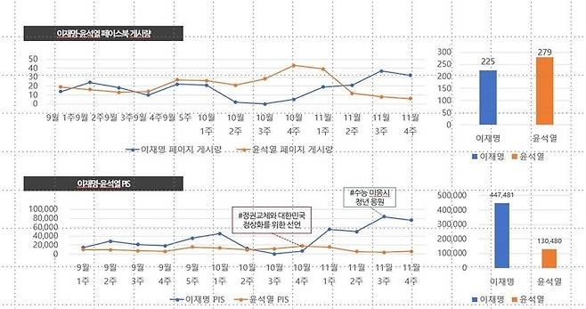 ▲ 이재명-윤석열 페이스북 게시량(위 그래프)과 이재명-윤석열 PIS. 그래프=스피치로그