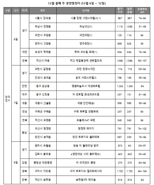 12월 둘째주 분양 단지