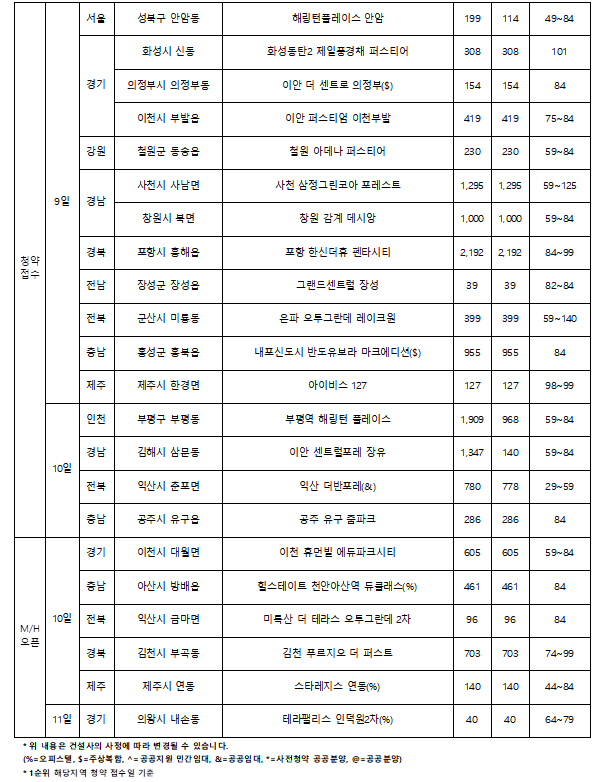 12월 둘째주 분양 단지(2)