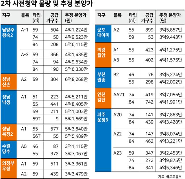 2차 사전청약 물량 및 추정 분양가. 그래픽=강준구 기자