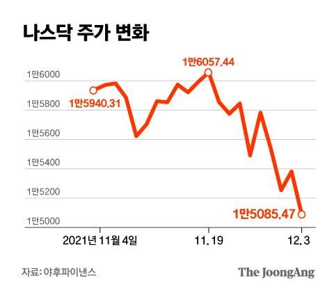 나스닥 주가 변화. 그래픽=김은교 kim.eungyo@joongang.co.kr