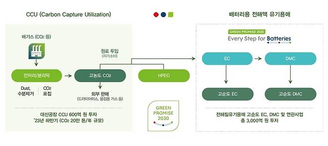 [서울=뉴시스] 롯데케미칼 CCU 및 배터리용 전해액 유기용매 사업. (사진=롯데케미칼 제공) *재판매 및 DB 금지