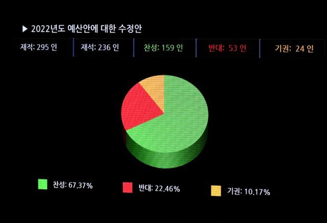 3일 오전 서울 여의도 국회에서 열린 제391회국회(정기회) 13차 본회의에서 2022년도 예산안에 대한 수정안이 가결되고 있다. 사진공동취재단