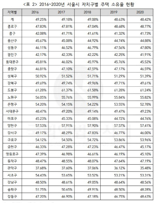 2016~2020년 서울시 자치구별 주택소유율 현황. 태영호 의원실 제공