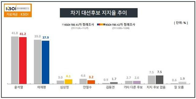 한국사회여론연구소(KSOI)의 12월 첫째주 '대선후보 지지율' 조사 결과. KSOI 홈페이지 캡처