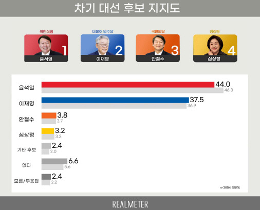 사진 출처 = 리얼미터