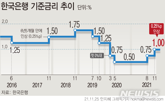 [서울=뉴시스] 한국은행 금융통화위원회는 25일 기준금리를 연 0.75%에서 1%로 0.25%포인트 인상했다. 지난해 3월부터 시작된 제로금리 시대가 1년 8개월만에 막을 내리게 됐다.(그래픽=안지혜 기자)  hokma@newsis.com